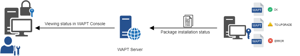 Flow diagram of the inventory feedback returned to the WAPT Server