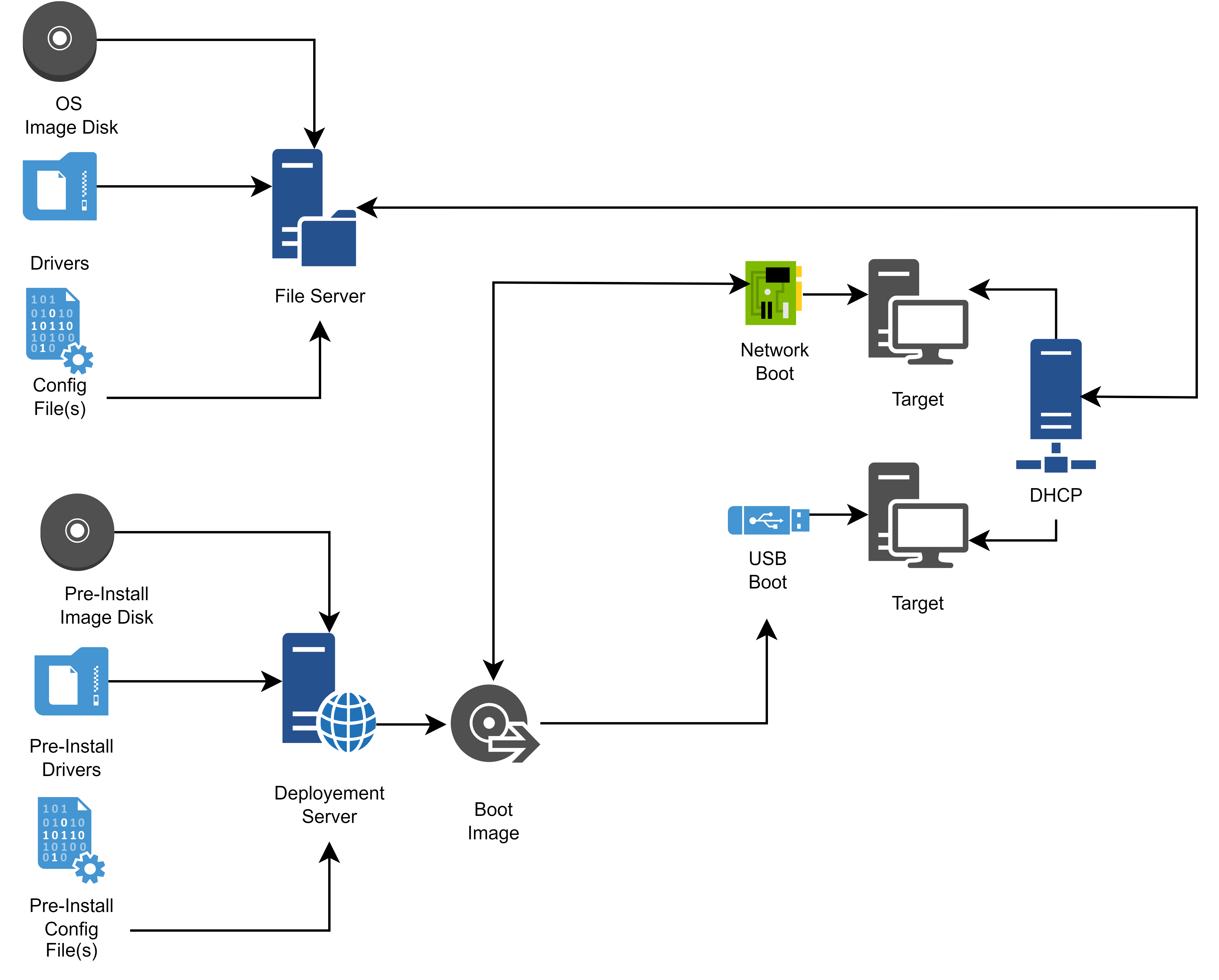 Flow diagram for a classic OS deployment