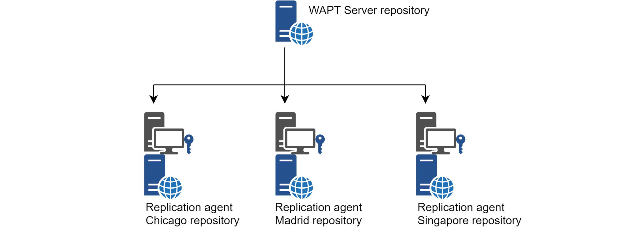 Replicating WAPT repositories