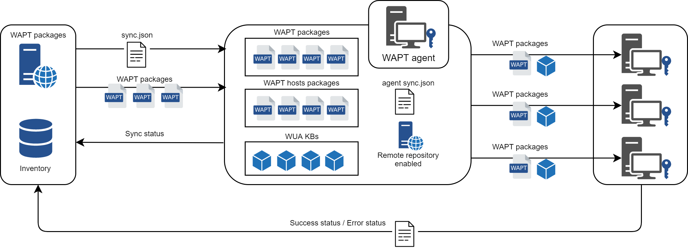 Diagramme de flux du comportement de réplication de l'Agent WAPT