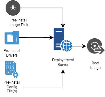 Diagramme de flux pour la création du support d'amorçage pour le déploiement WADS