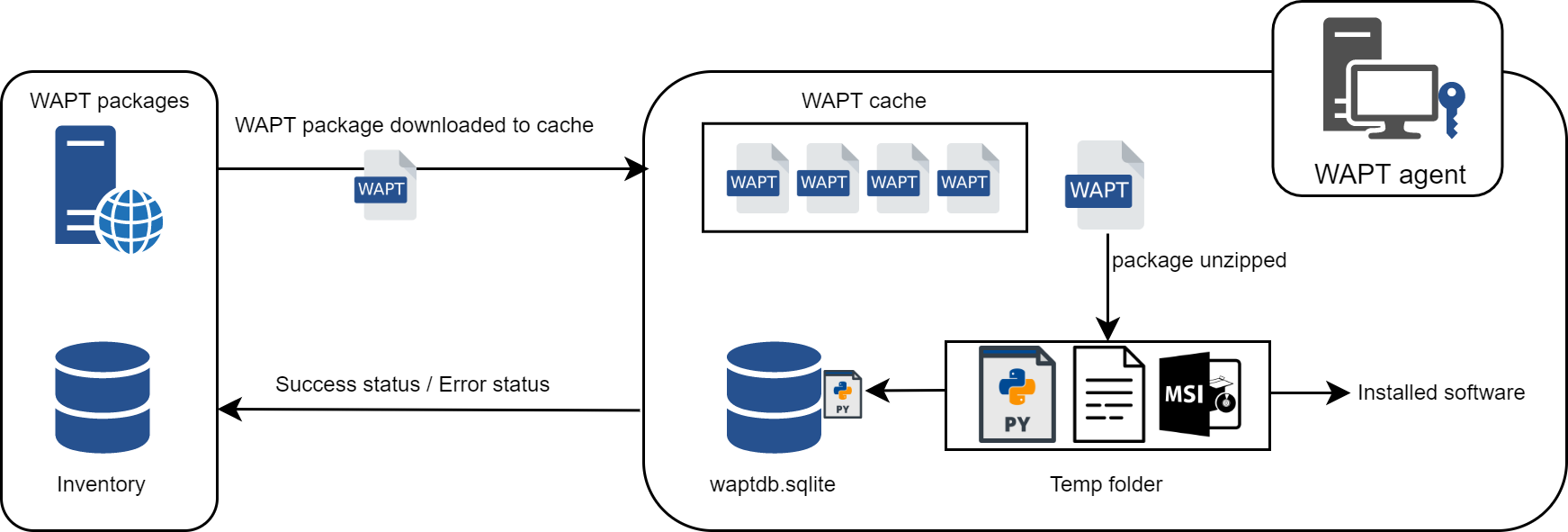 Diagramme de flux montrant le processus d'installation d'un paquet WAPT